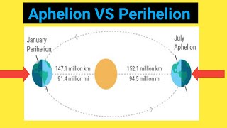 What is Aphelion and Perihelion of Earth Perihelion VS Aphelion Difference Facts amp Dates 2022 [upl. by Killigrew]