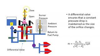 Basic Overview of a Hydromechanical Fuel Control Unit [upl. by Aserat]