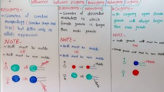 IsogamyAnisogamyHeterogamy And Oogamy In HindiUrdu [upl. by Anthe895]