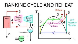 Mechanical Engineering Thermodynamics  Lec 20 pt 2 of 7 Rankine Cycle with Reheat [upl. by Beitnes]