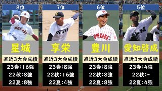 【強豪校ずらり】愛知高校野球2023優勝候補ランキング [upl. by Youlton476]