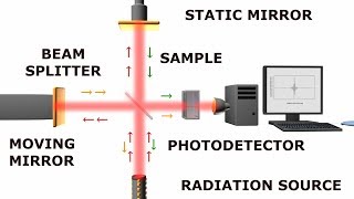 3D Animation of Infrared Spectrometer  Royalty Free Content [upl. by Koslo]