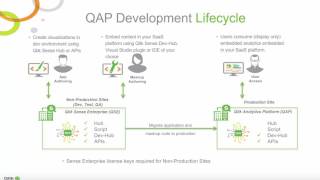 Web integration with Qlik Sense QAP mashup amp devhub [upl. by Negroj]