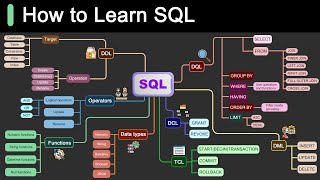 Roadmap for Learning SQL [upl. by Kennith340]