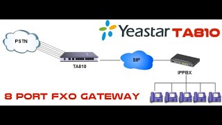 Yeastar TA810 FXO Gateway [upl. by Ogires]