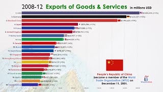 Top 20 Largest Exporting Trade Country in the World 19702021 [upl. by Wandis]