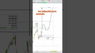 Le CAC40 valide son retournement haussier [upl. by Broadbent672]