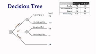 Decision Analysis 3 Decision Trees [upl. by Anialam959]