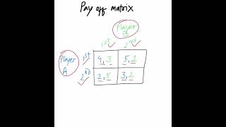 Payoff matrix in game theory [upl. by Nonez]