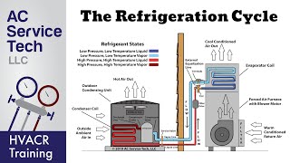 The Refrigeration Cycle Explained Step By Step [upl. by Ameen]