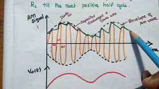 AM Demodulators AM Detectors  Envelope Detector and Its Operation [upl. by Tristram559]