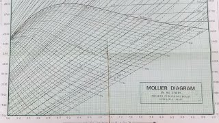 HOW TO USE MOLLIER CHART TO SOLVE VARIOUS PROBLEMS [upl. by Largent]