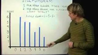 Stolpdiagram [upl. by Kirshbaum379]