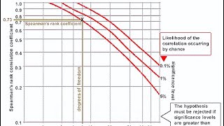 GCSE Statistics Spearman’s Rank Correlation Coefficient [upl. by Axela891]