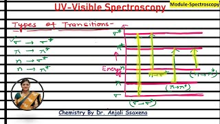 UVvisible spectroscopy Electronic Spectroscopy Electronic transitions Transitions in UV spectro [upl. by Eseerahs178]