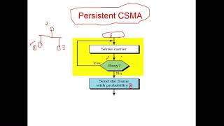 Lecture9 CSMA Protocol  1Persistent CSMA  NonPersistent  PPersistent [upl. by Vassily494]