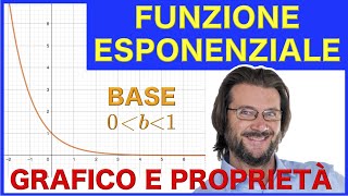 Funzione esponenziale con base compresa tra 0 e 1 grafico e proprietà [upl. by Nelubez]