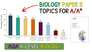 Revise These Topics For AA in ALevel Biology｜AQA Biology Paper 3 [upl. by Dian]