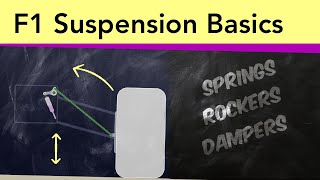 F1 Suspension pt 1  the Basics Pushrod Pullrod Dampers Torsion Bars [upl. by Akemit]