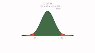 P Values z Scores Alpha Critical Values [upl. by Brawley]