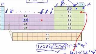 Electron Configurations Using the Periodic Table [upl. by Landon508]