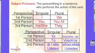 Subject Pronouns amp Conjugation Chart [upl. by Wakeen]