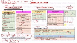 Types of Vaccine Killed Live attenuated Toxoids with Tricks  GPAT and Other Exam Exclusive [upl. by Ojela]