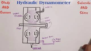 Hydraulic Dynamometer Hindi [upl. by Muraida284]