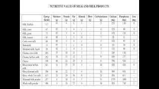 Nutritive Value Of Indian FoodsCalorie Sheet of Common Food Items [upl. by Teplitz]