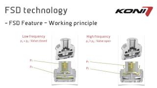 COMO TRABAJA UN AMORTIGUADOR FSD KONI [upl. by Pizor]