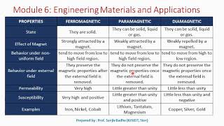 Ferromagnetic Paramagnetic and Diamagnetic materials Comparison [upl. by Awjan]