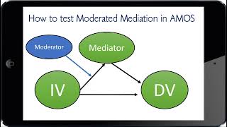 How to test Moderated Mediation in SEM Structural Equation Modeling [upl. by Shanney249]