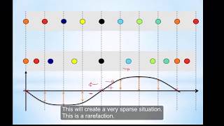 How to identify compressions and rarefactions in displacementdistance graphs in waves [upl. by Worlock]