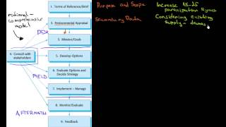 RationalComprehensive Model of Planning [upl. by Nigrom470]